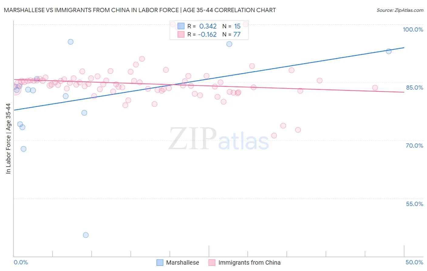 Marshallese vs Immigrants from China In Labor Force | Age 35-44