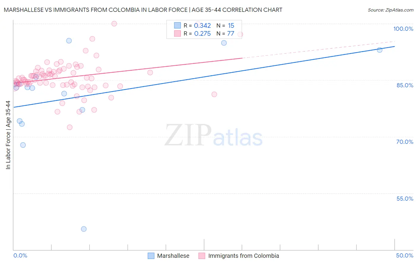 Marshallese vs Immigrants from Colombia In Labor Force | Age 35-44