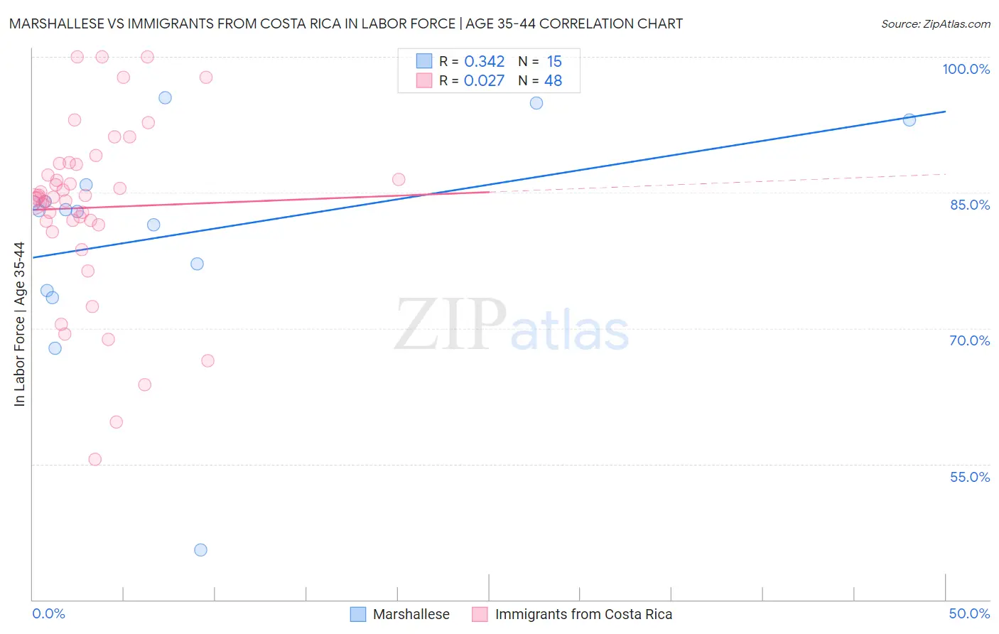 Marshallese vs Immigrants from Costa Rica In Labor Force | Age 35-44