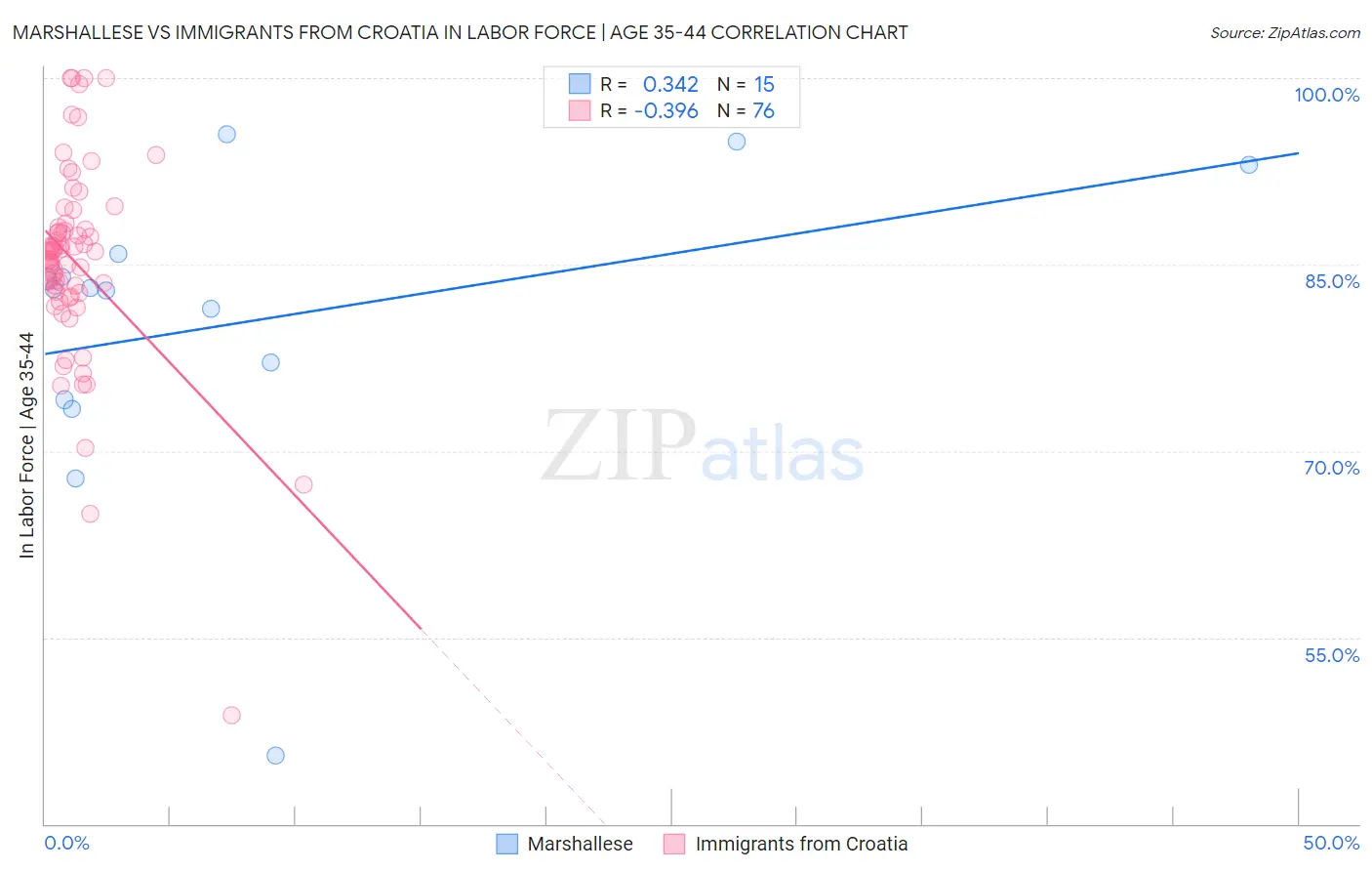 Marshallese vs Immigrants from Croatia In Labor Force | Age 35-44