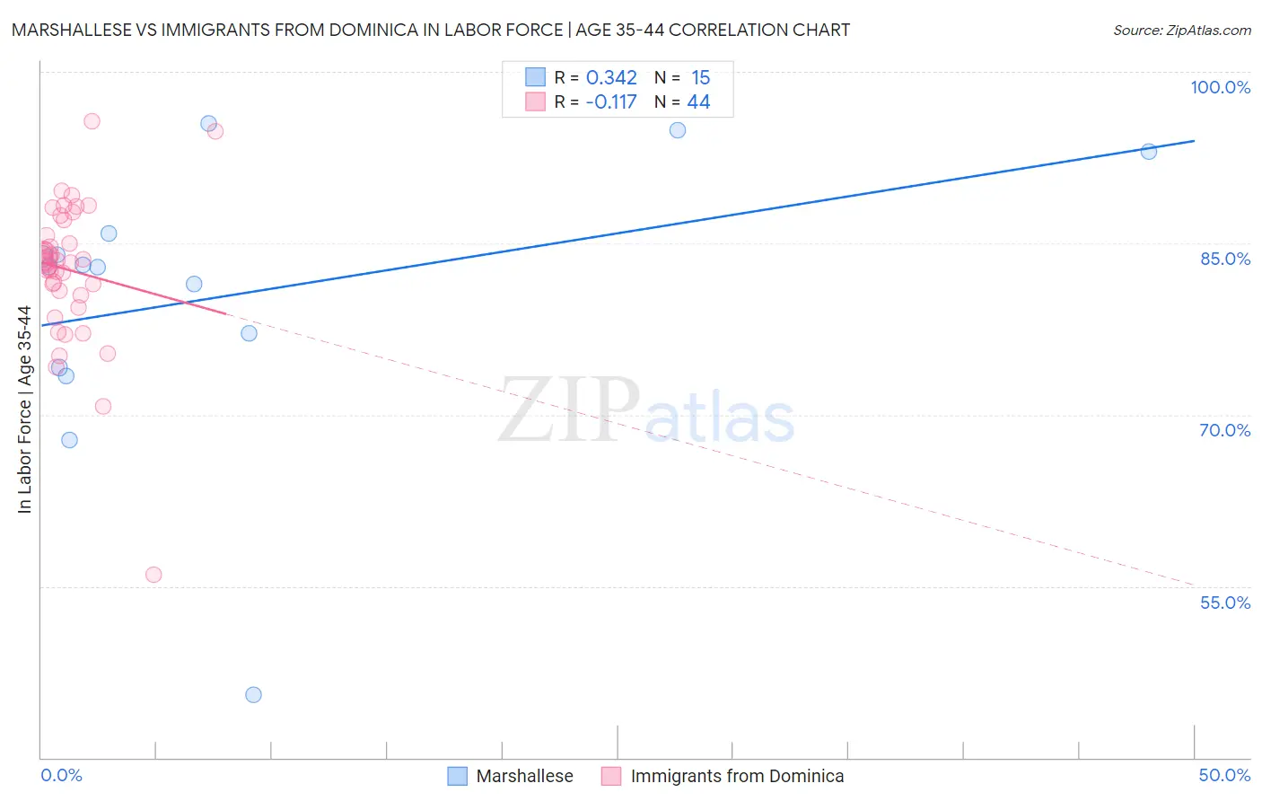 Marshallese vs Immigrants from Dominica In Labor Force | Age 35-44