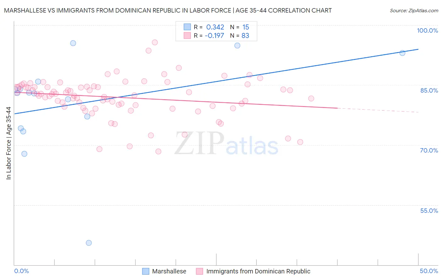 Marshallese vs Immigrants from Dominican Republic In Labor Force | Age 35-44