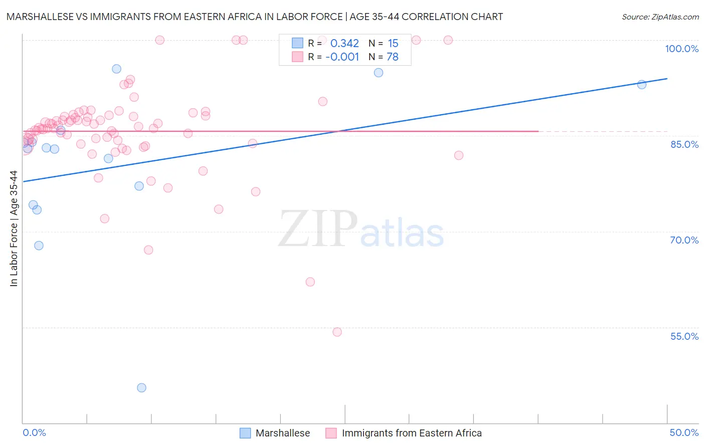 Marshallese vs Immigrants from Eastern Africa In Labor Force | Age 35-44