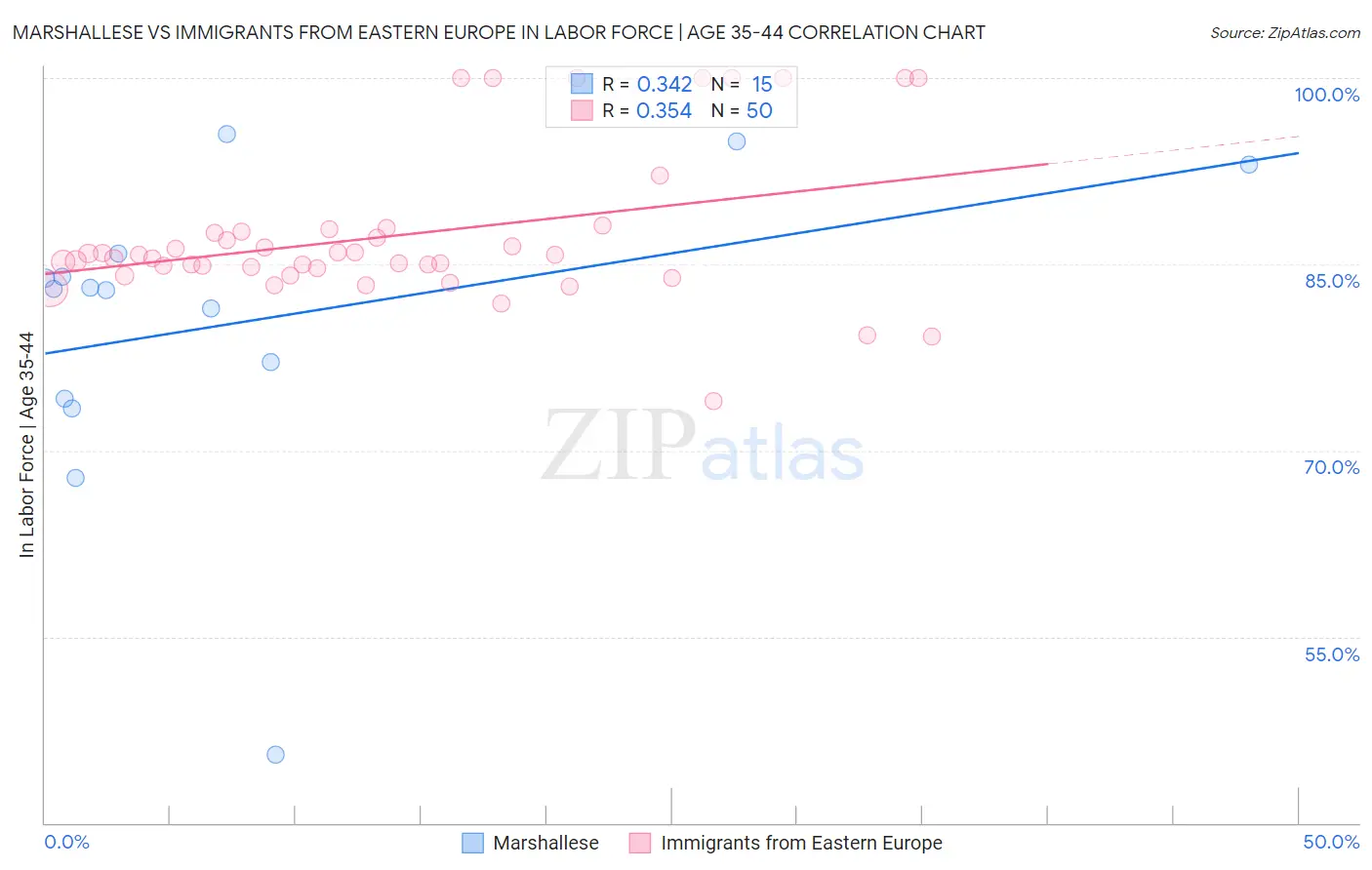 Marshallese vs Immigrants from Eastern Europe In Labor Force | Age 35-44
