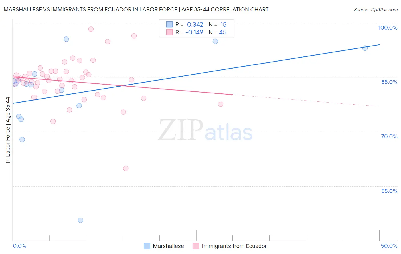 Marshallese vs Immigrants from Ecuador In Labor Force | Age 35-44