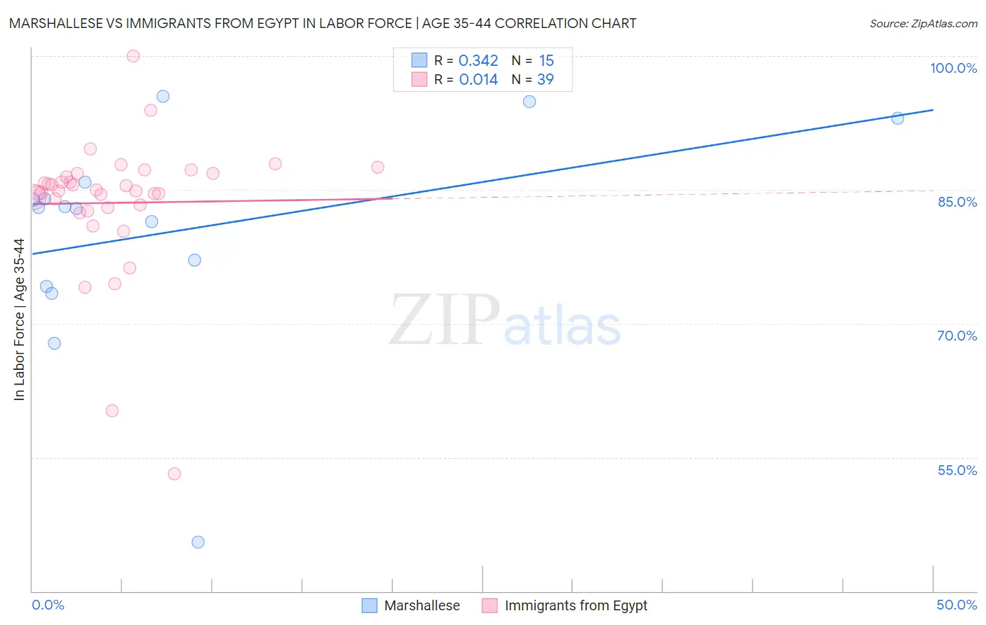 Marshallese vs Immigrants from Egypt In Labor Force | Age 35-44