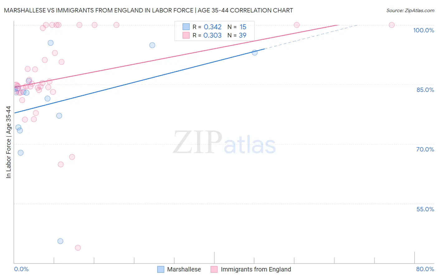 Marshallese vs Immigrants from England In Labor Force | Age 35-44