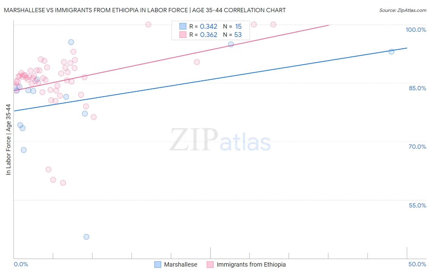 Marshallese vs Immigrants from Ethiopia In Labor Force | Age 35-44