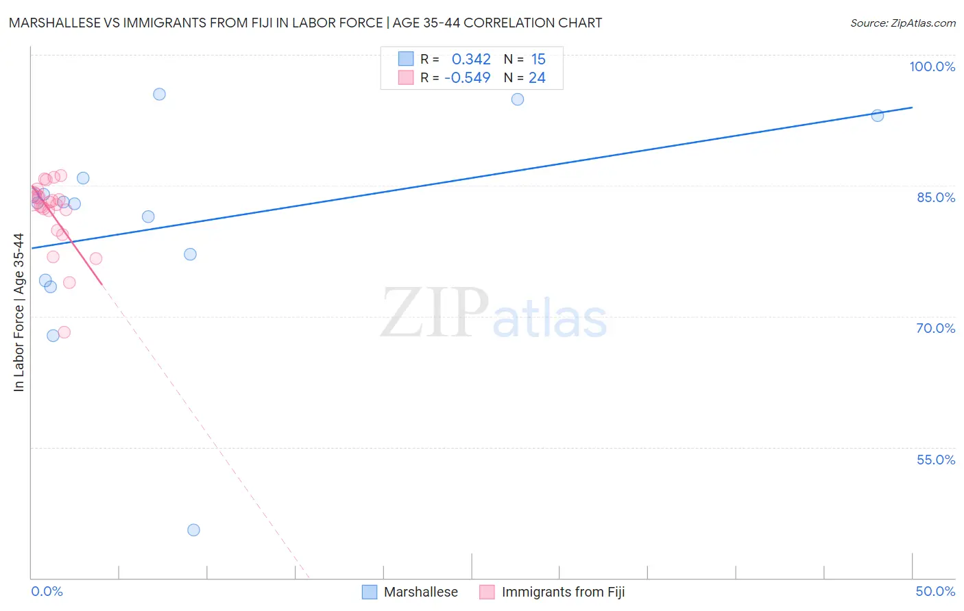 Marshallese vs Immigrants from Fiji In Labor Force | Age 35-44