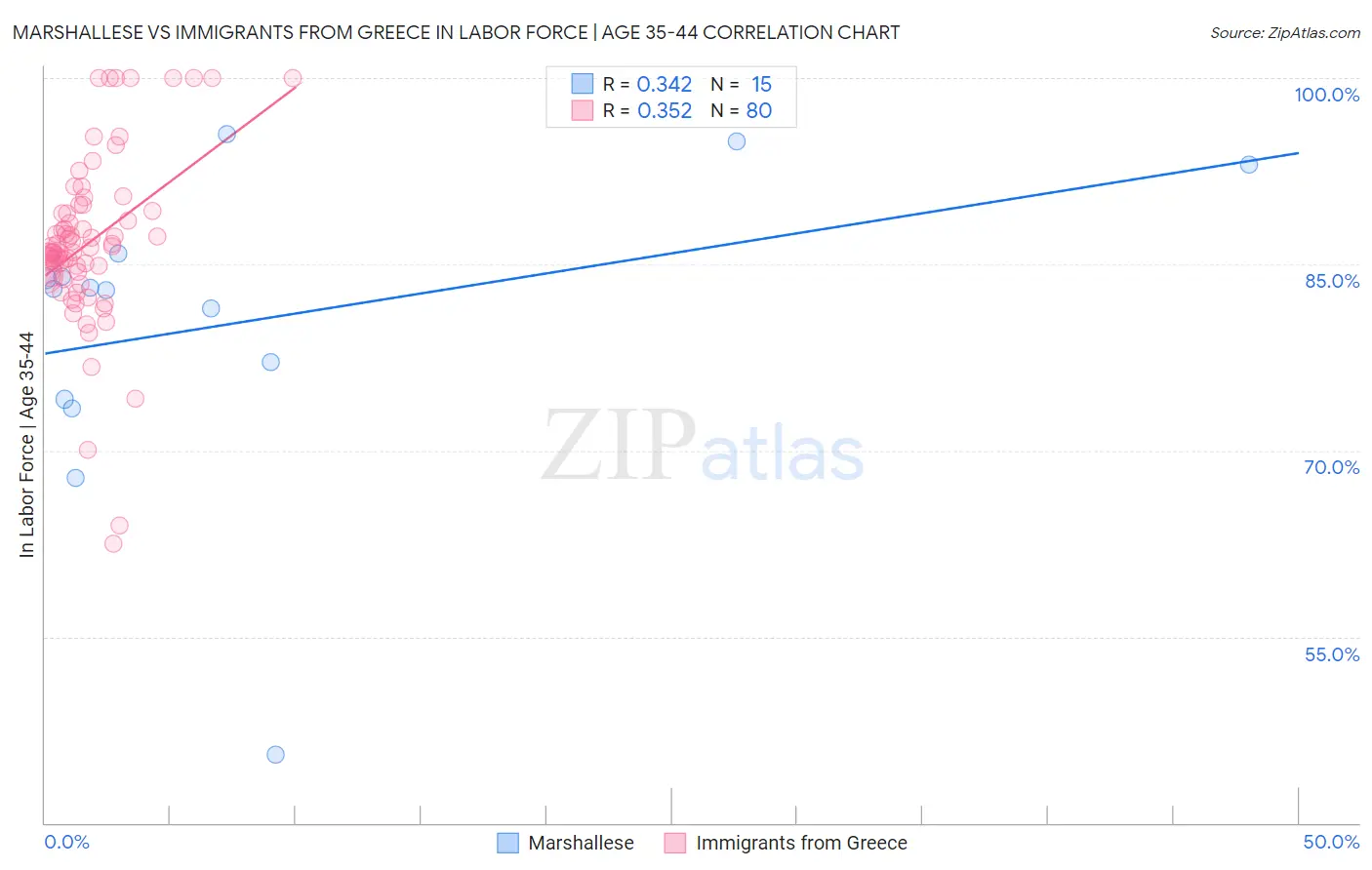 Marshallese vs Immigrants from Greece In Labor Force | Age 35-44
