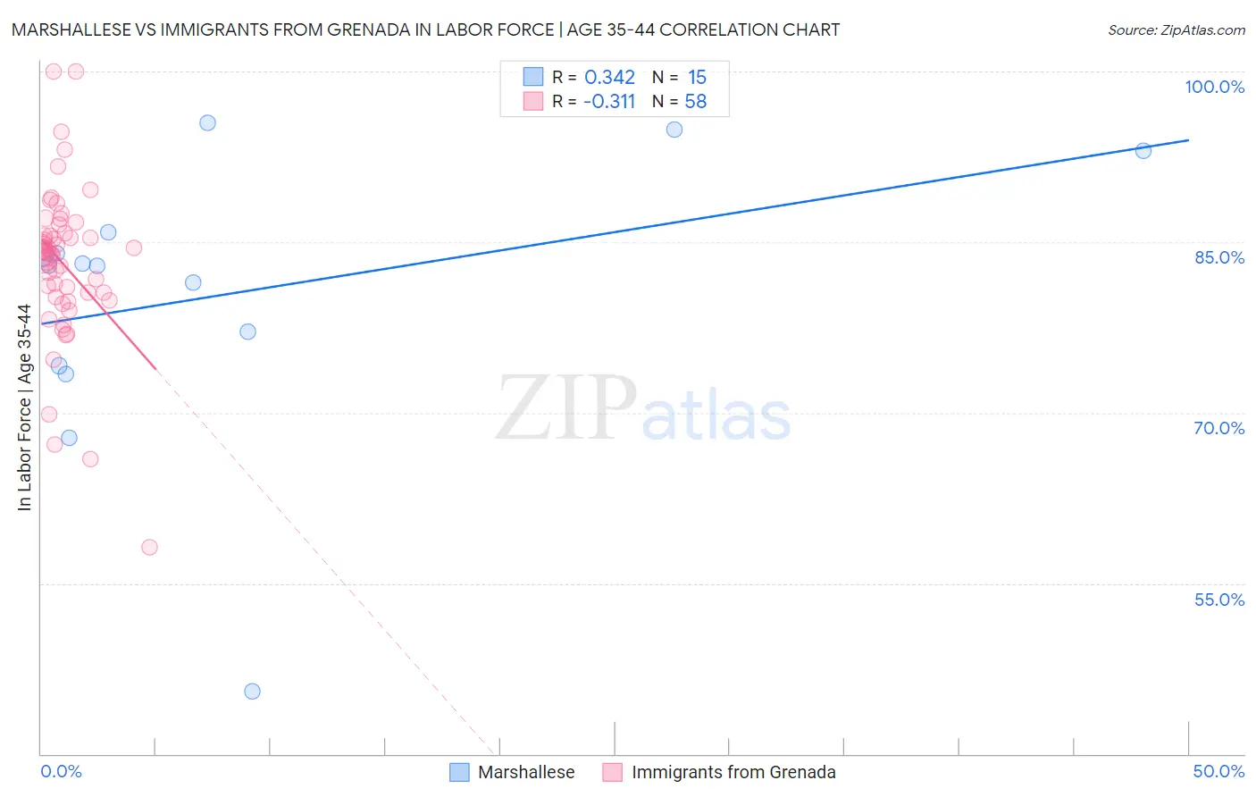 Marshallese vs Immigrants from Grenada In Labor Force | Age 35-44