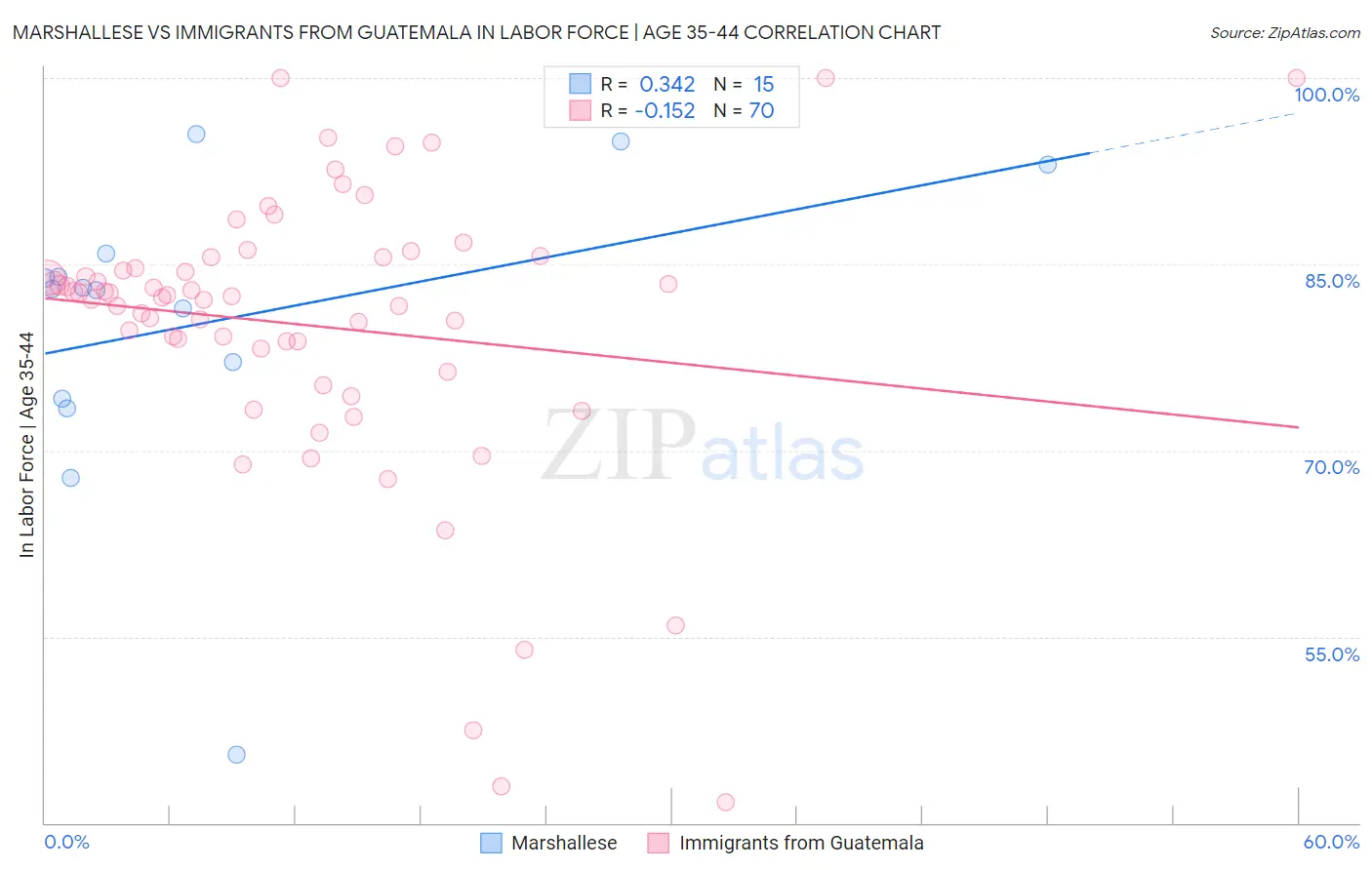 Marshallese vs Immigrants from Guatemala In Labor Force | Age 35-44