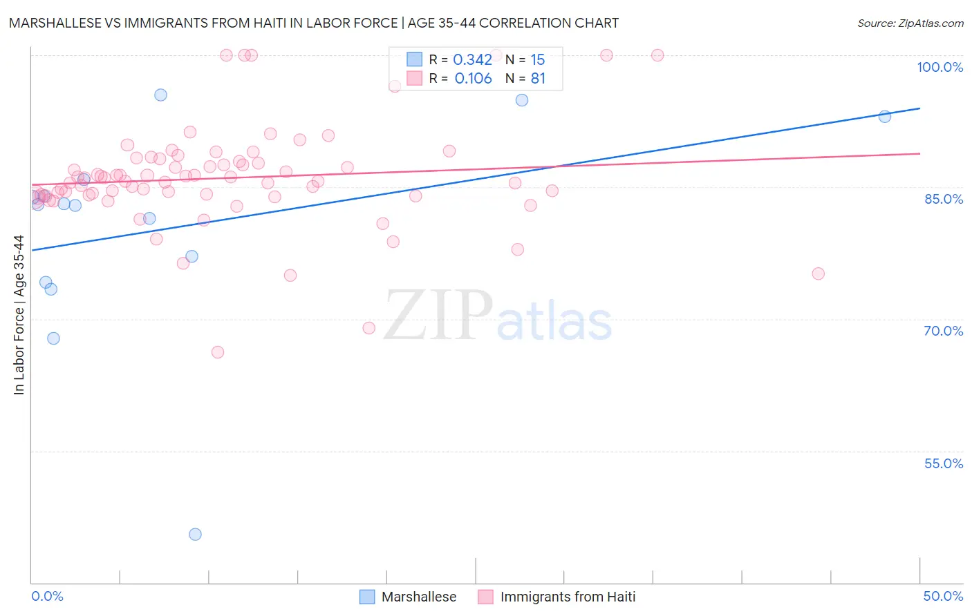 Marshallese vs Immigrants from Haiti In Labor Force | Age 35-44