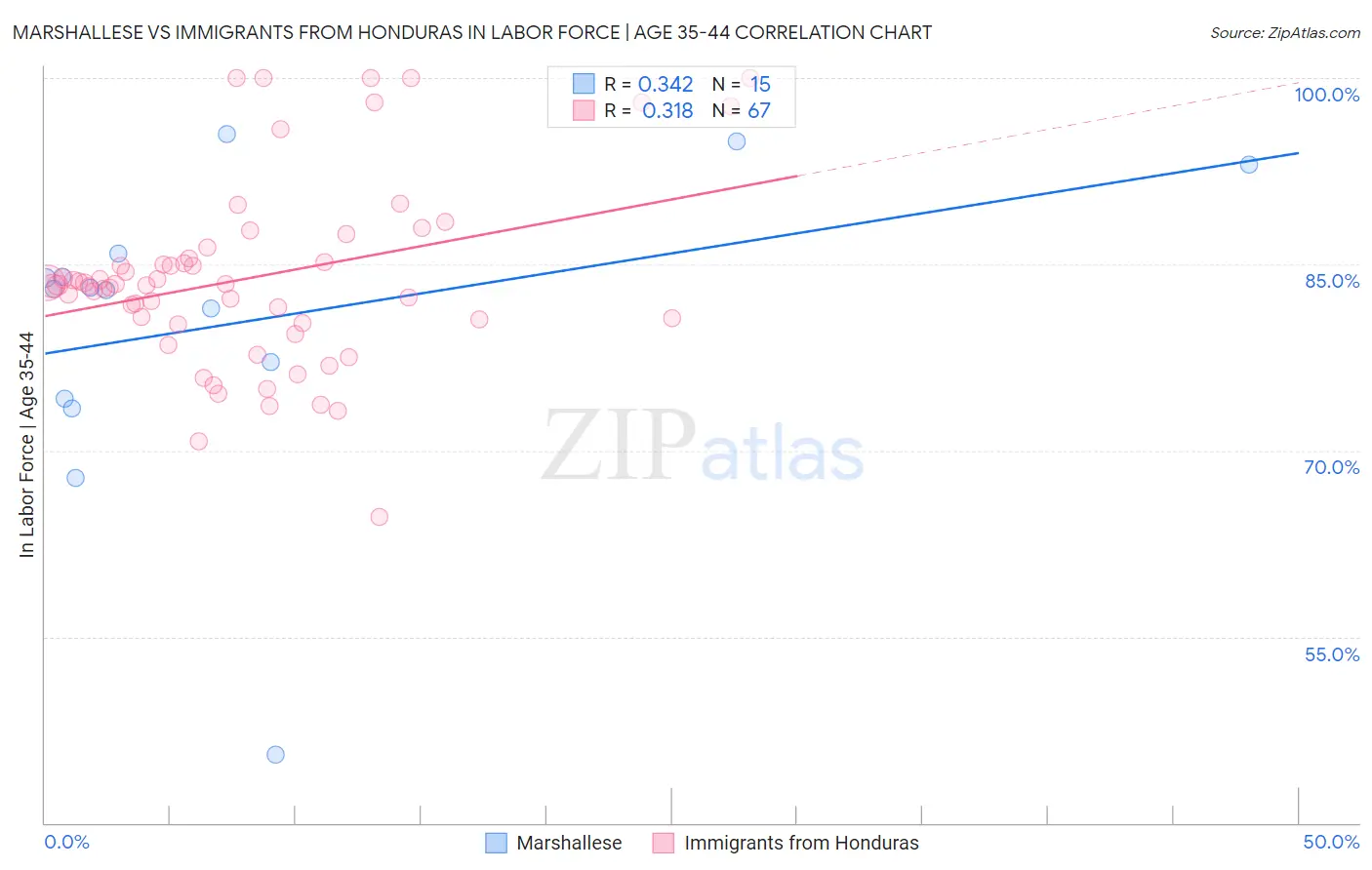 Marshallese vs Immigrants from Honduras In Labor Force | Age 35-44