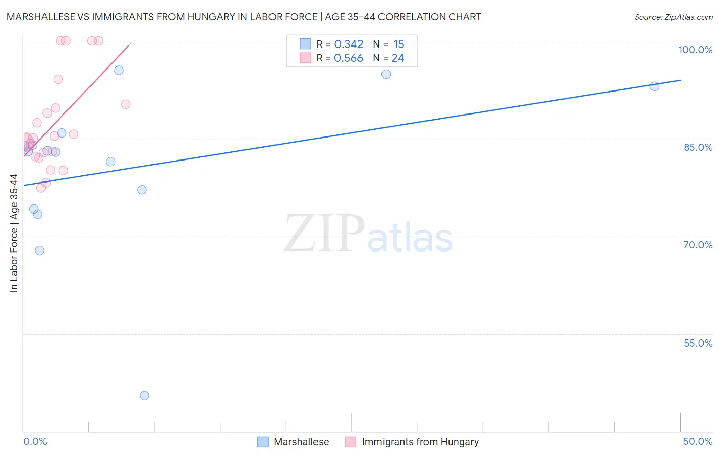 Marshallese vs Immigrants from Hungary In Labor Force | Age 35-44