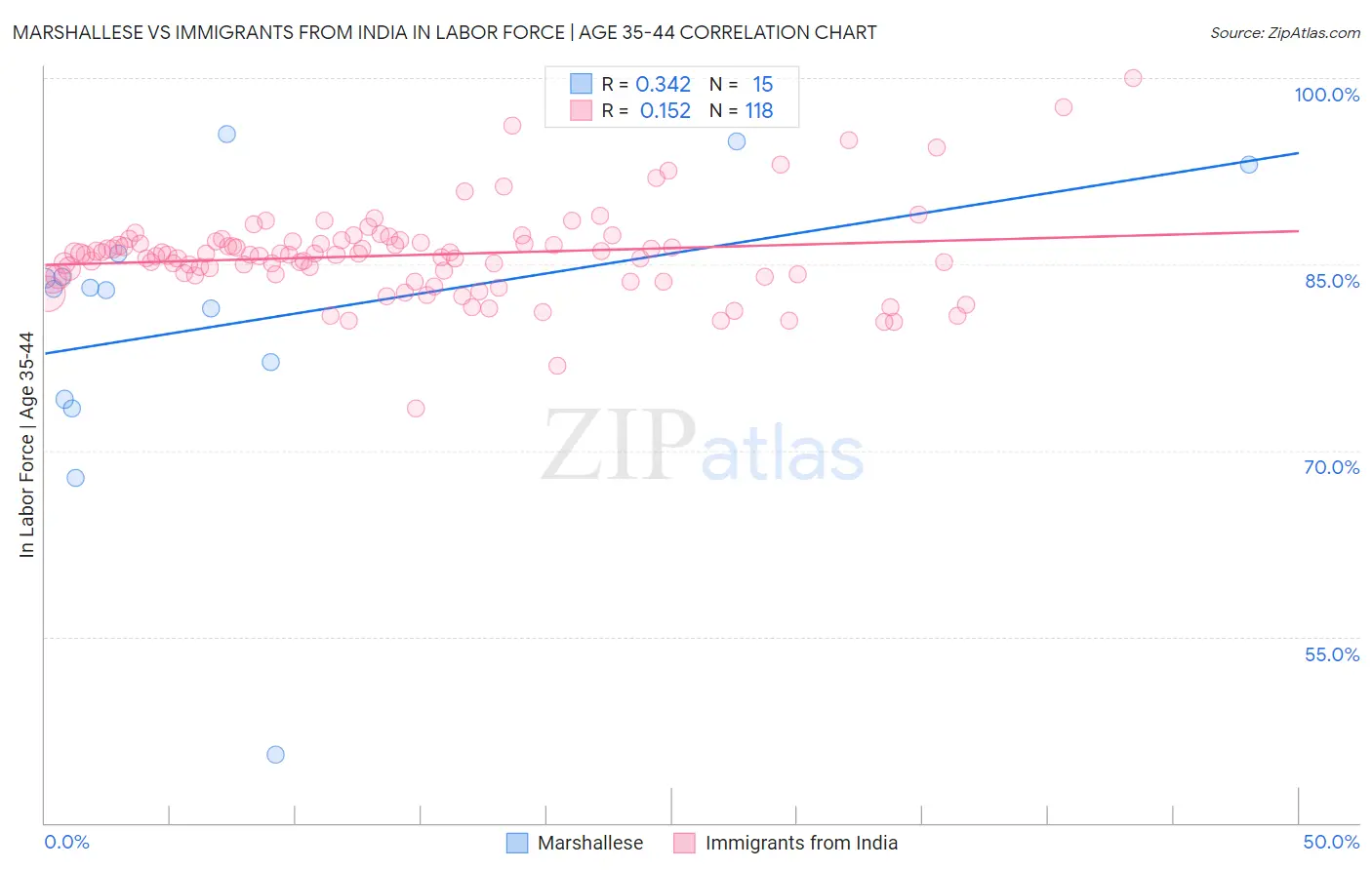 Marshallese vs Immigrants from India In Labor Force | Age 35-44