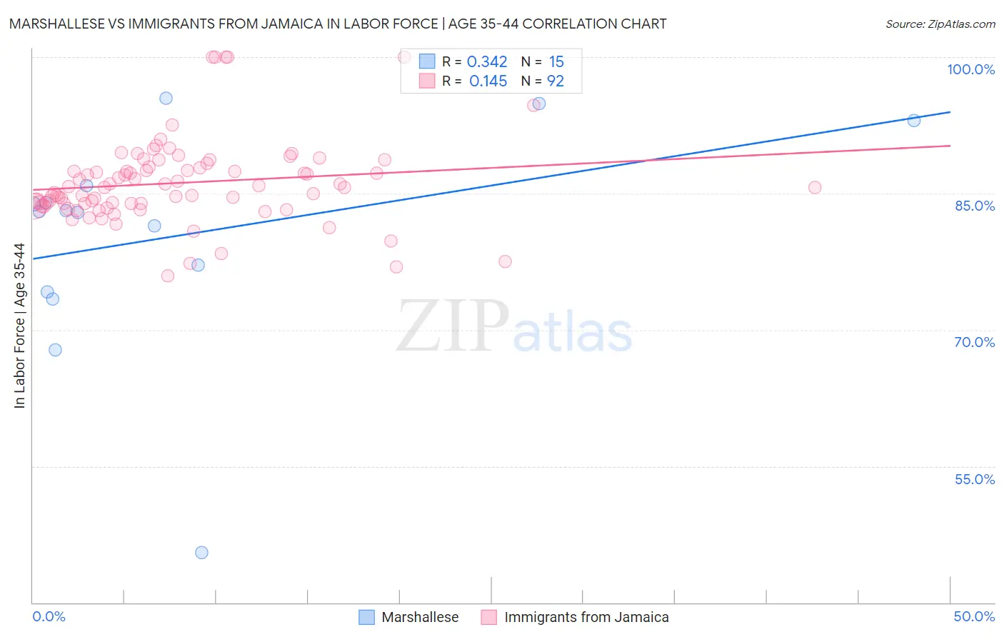Marshallese vs Immigrants from Jamaica In Labor Force | Age 35-44