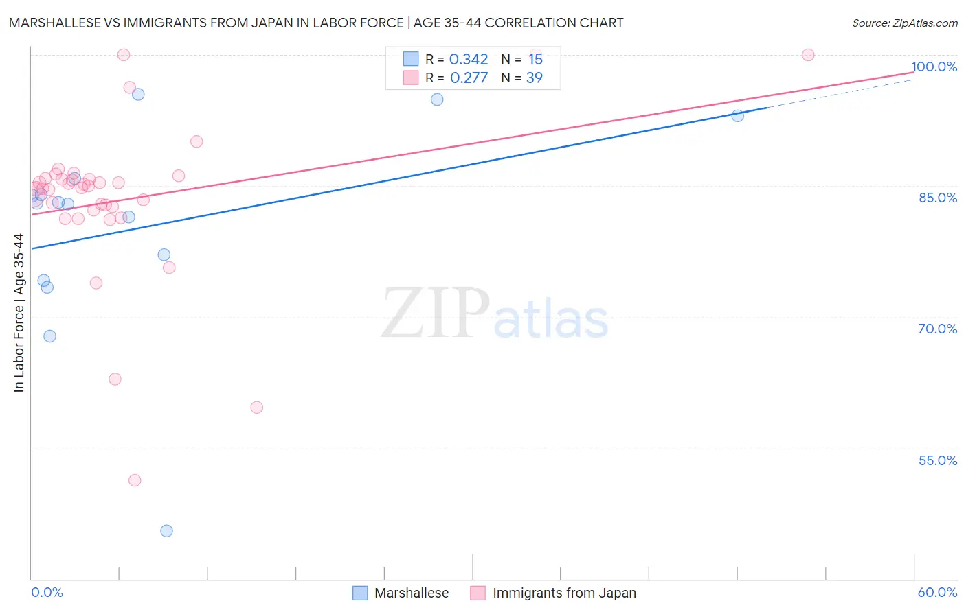 Marshallese vs Immigrants from Japan In Labor Force | Age 35-44