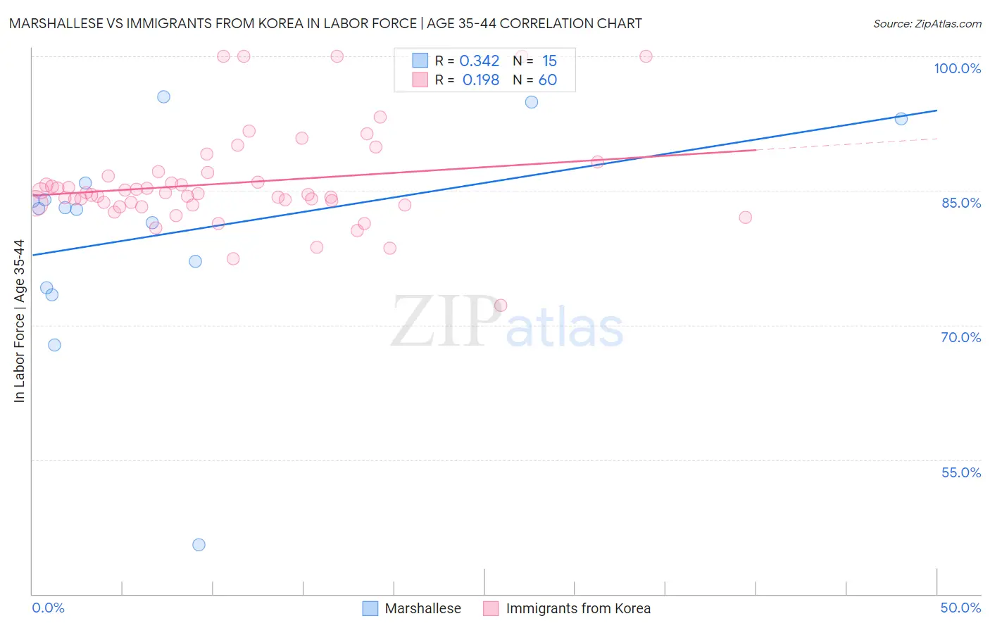 Marshallese vs Immigrants from Korea In Labor Force | Age 35-44