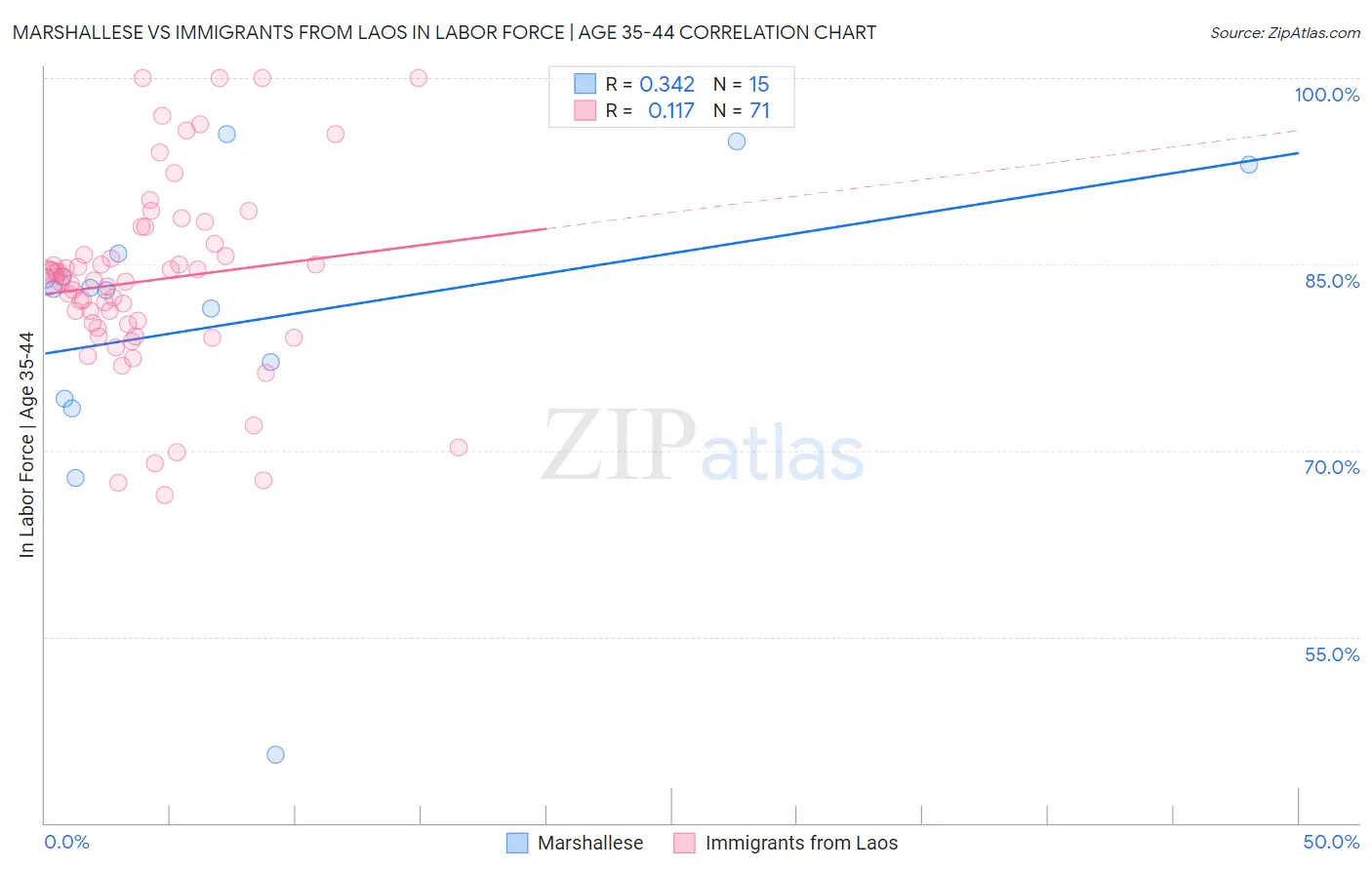 Marshallese vs Immigrants from Laos In Labor Force | Age 35-44