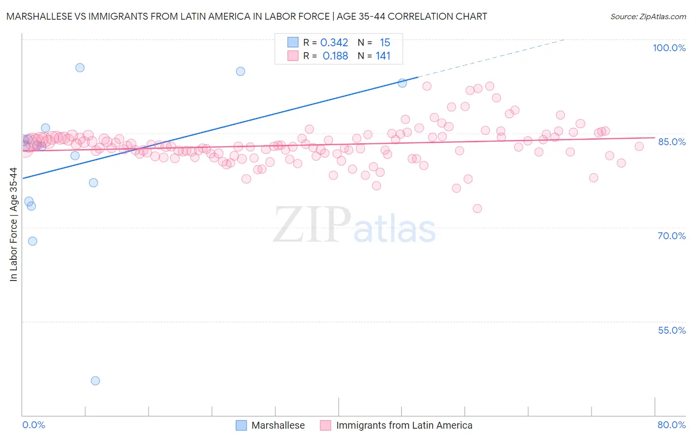 Marshallese vs Immigrants from Latin America In Labor Force | Age 35-44