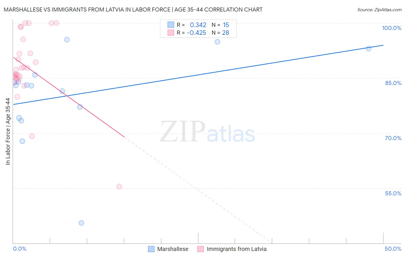 Marshallese vs Immigrants from Latvia In Labor Force | Age 35-44