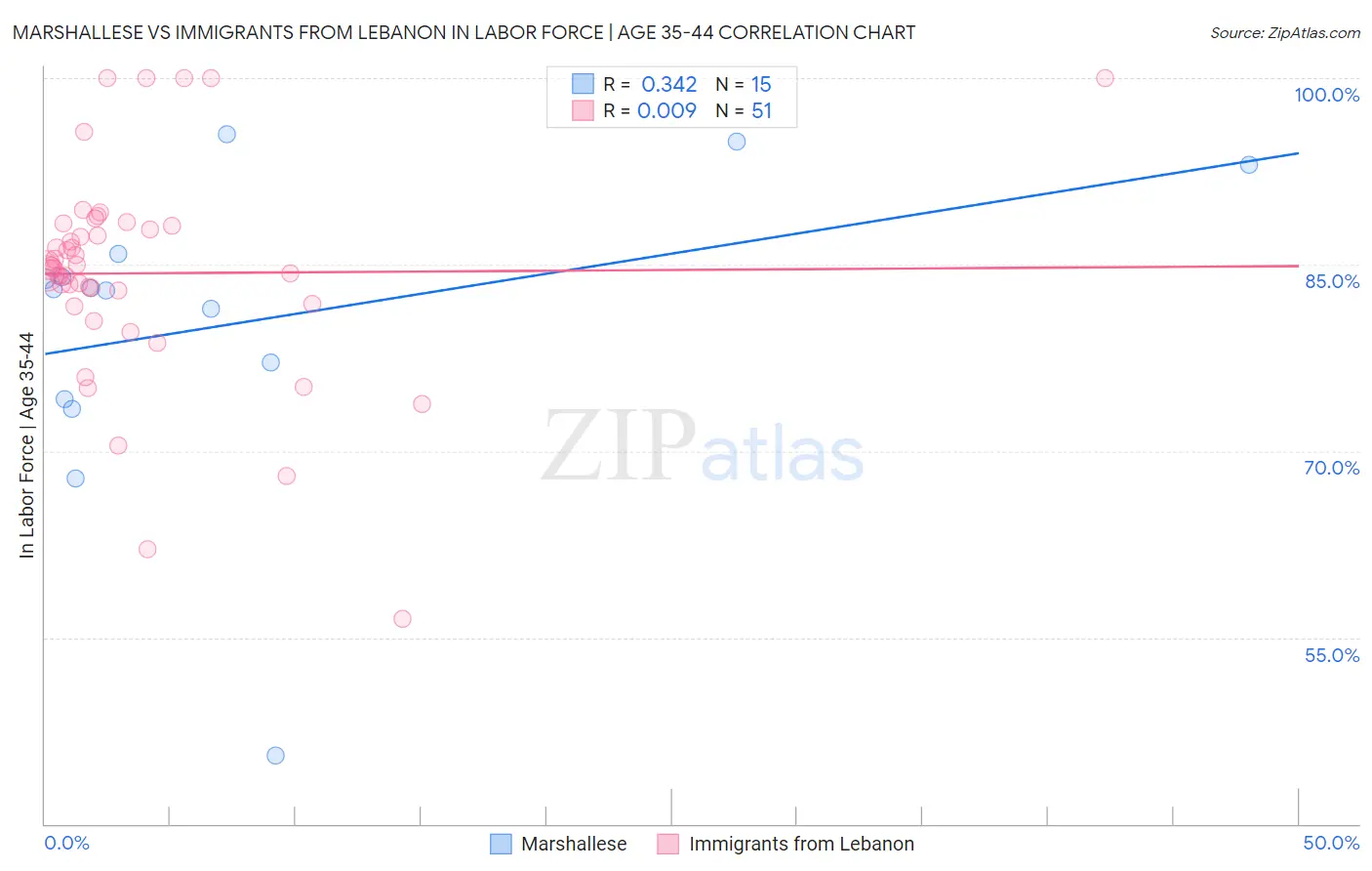 Marshallese vs Immigrants from Lebanon In Labor Force | Age 35-44
