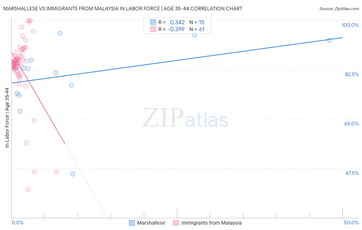 Marshallese vs Immigrants from Malaysia In Labor Force | Age 35-44