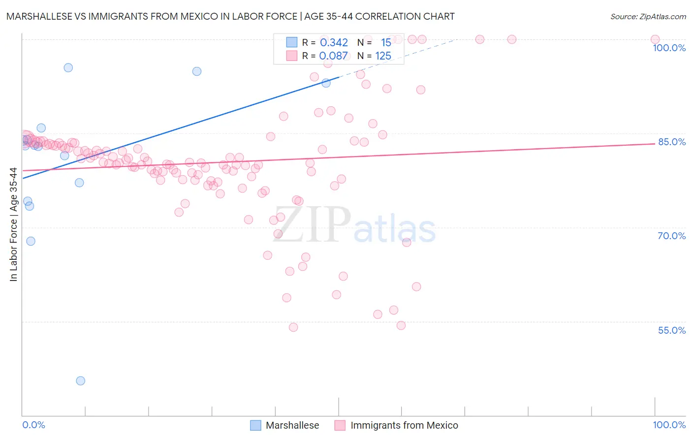 Marshallese vs Immigrants from Mexico In Labor Force | Age 35-44