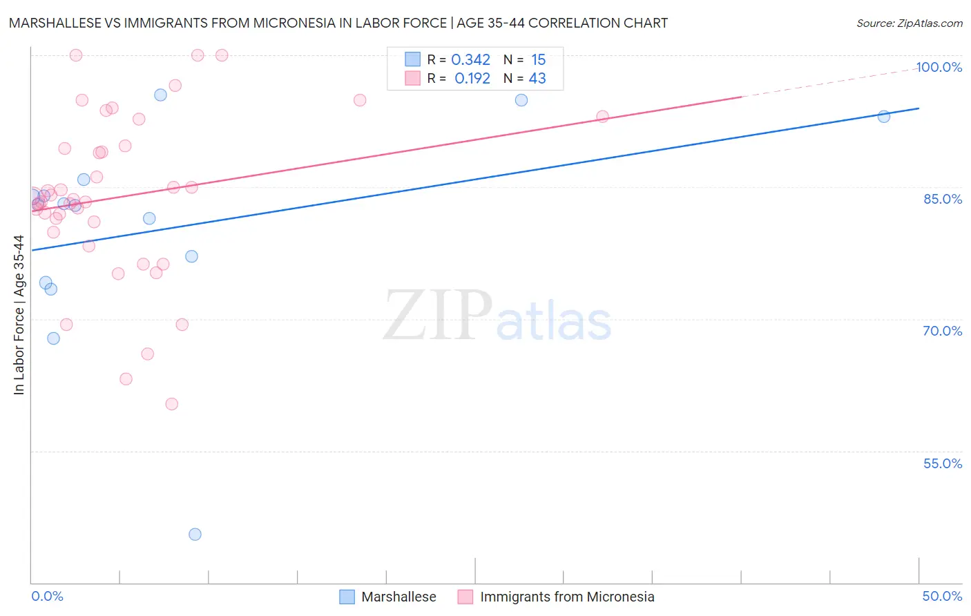 Marshallese vs Immigrants from Micronesia In Labor Force | Age 35-44