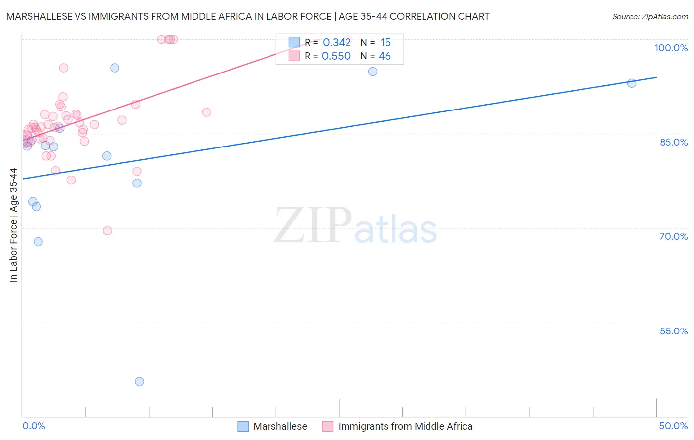 Marshallese vs Immigrants from Middle Africa In Labor Force | Age 35-44