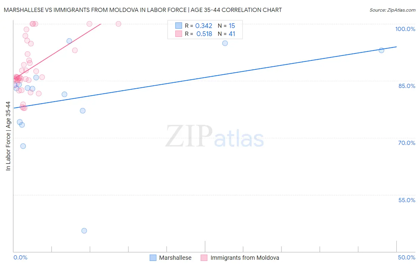 Marshallese vs Immigrants from Moldova In Labor Force | Age 35-44