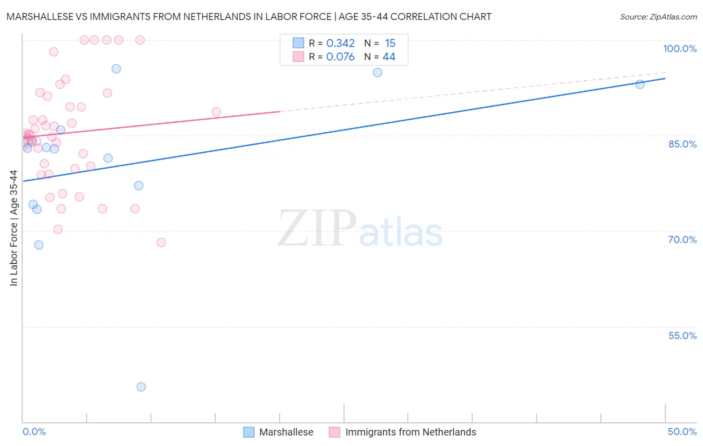 Marshallese vs Immigrants from Netherlands In Labor Force | Age 35-44