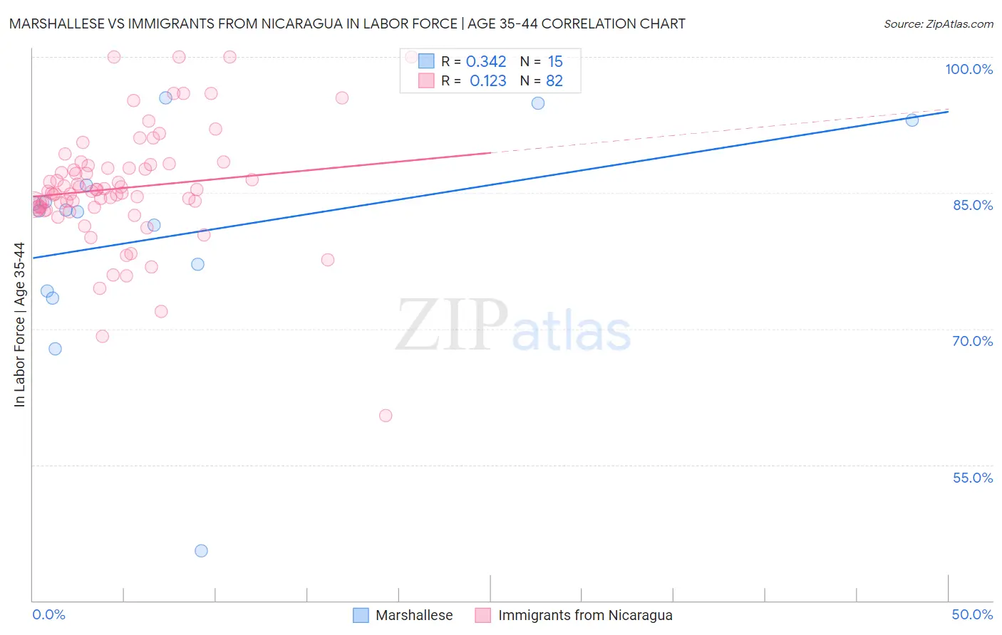 Marshallese vs Immigrants from Nicaragua In Labor Force | Age 35-44