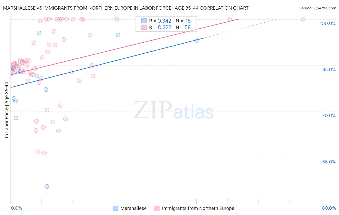 Marshallese vs Immigrants from Northern Europe In Labor Force | Age 35-44