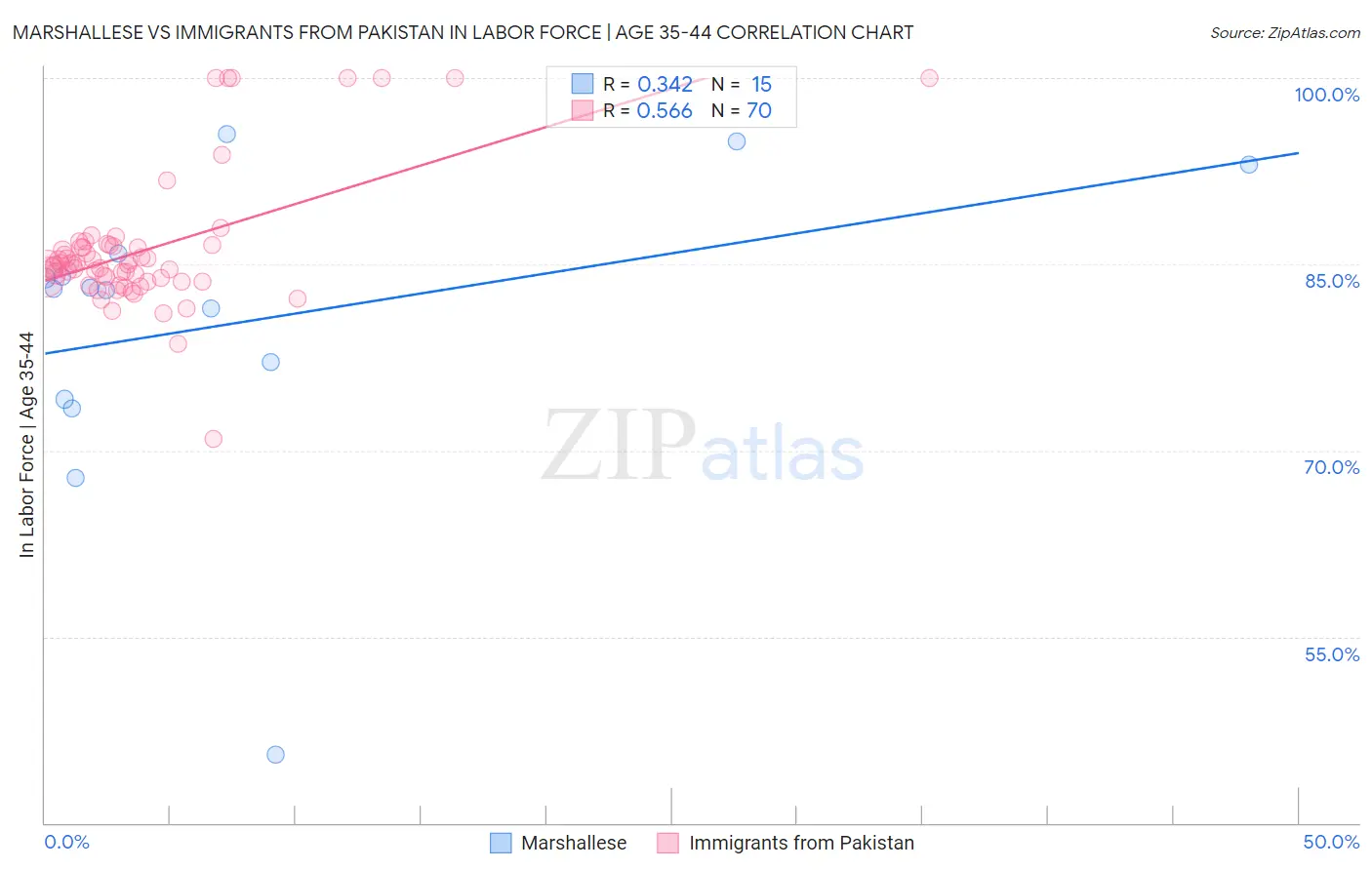 Marshallese vs Immigrants from Pakistan In Labor Force | Age 35-44