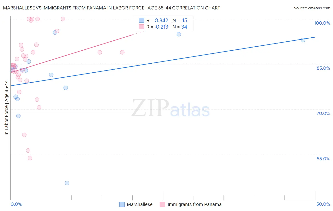 Marshallese vs Immigrants from Panama In Labor Force | Age 35-44