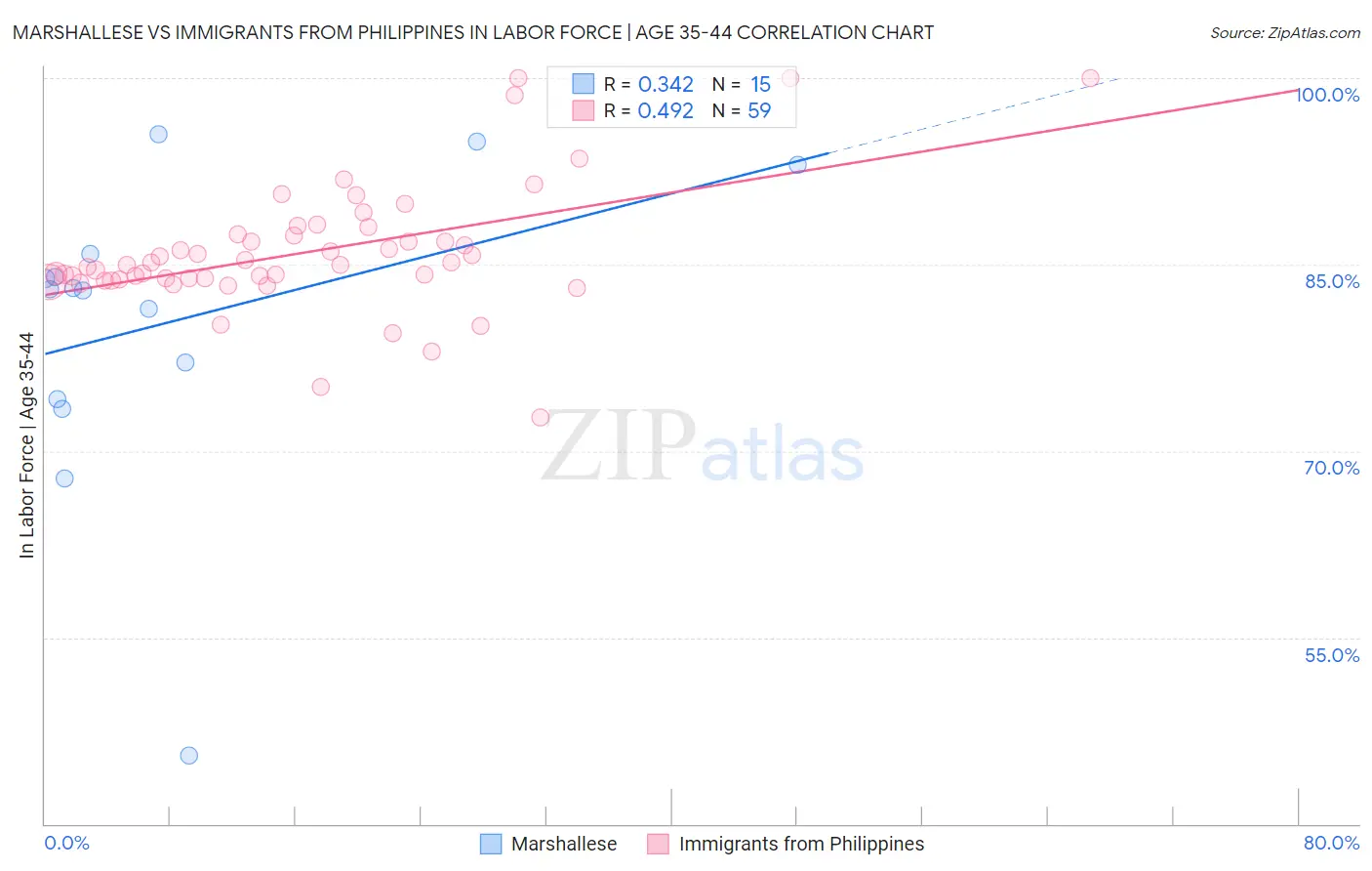 Marshallese vs Immigrants from Philippines In Labor Force | Age 35-44