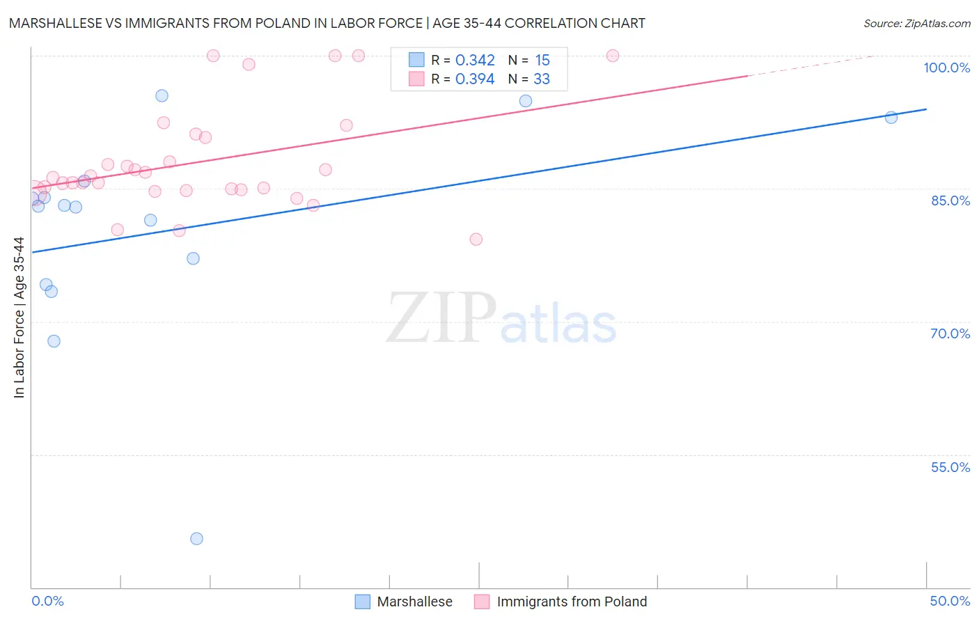 Marshallese vs Immigrants from Poland In Labor Force | Age 35-44