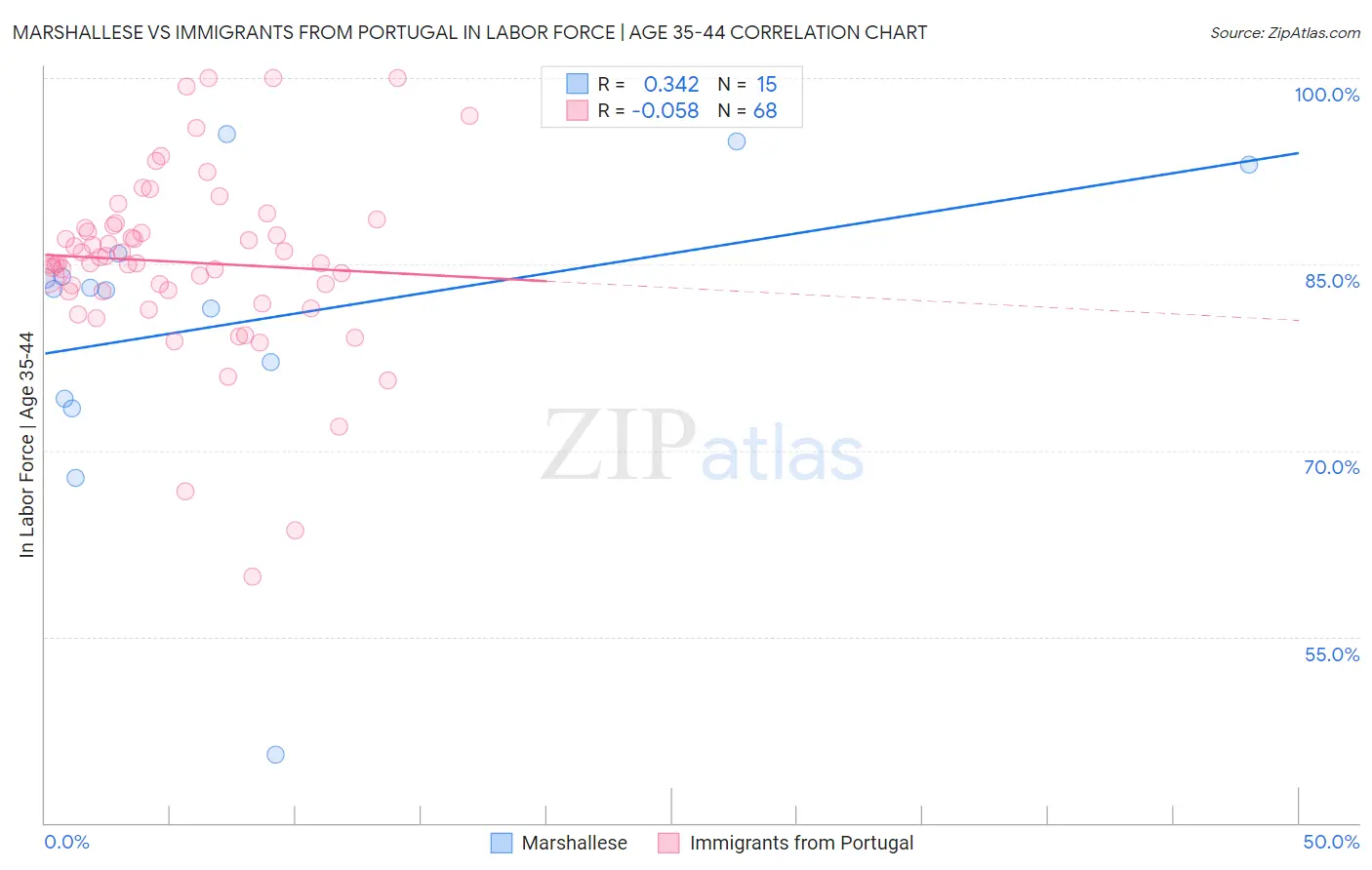 Marshallese vs Immigrants from Portugal In Labor Force | Age 35-44