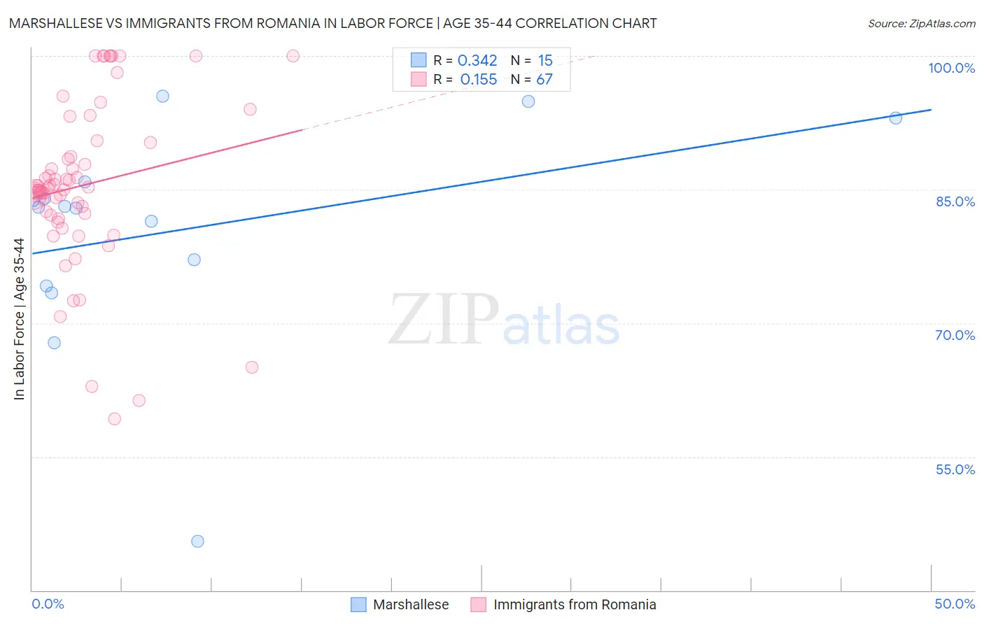 Marshallese vs Immigrants from Romania In Labor Force | Age 35-44