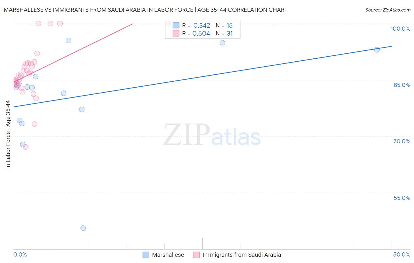 Marshallese vs Immigrants from Saudi Arabia In Labor Force | Age 35-44