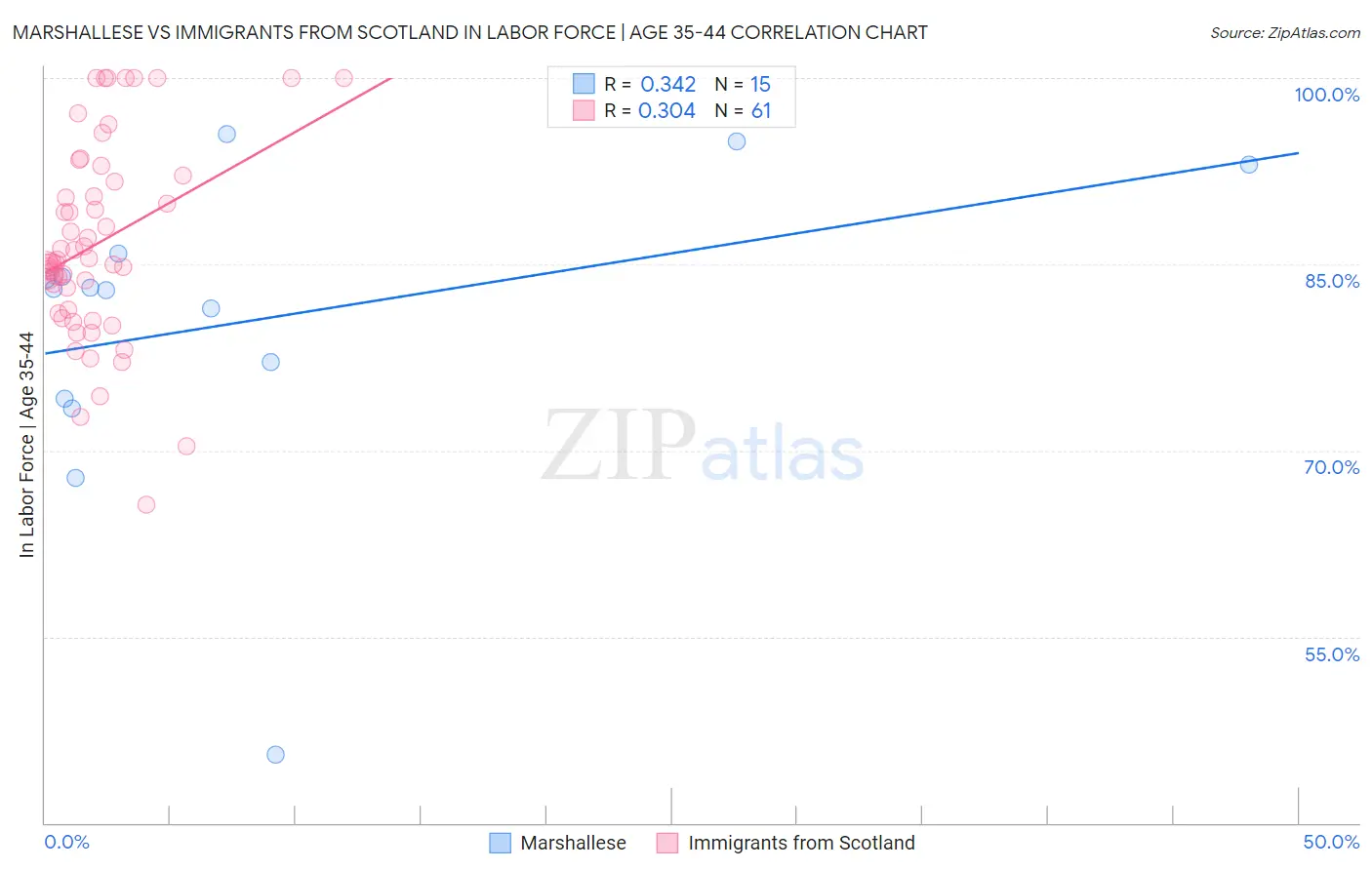 Marshallese vs Immigrants from Scotland In Labor Force | Age 35-44