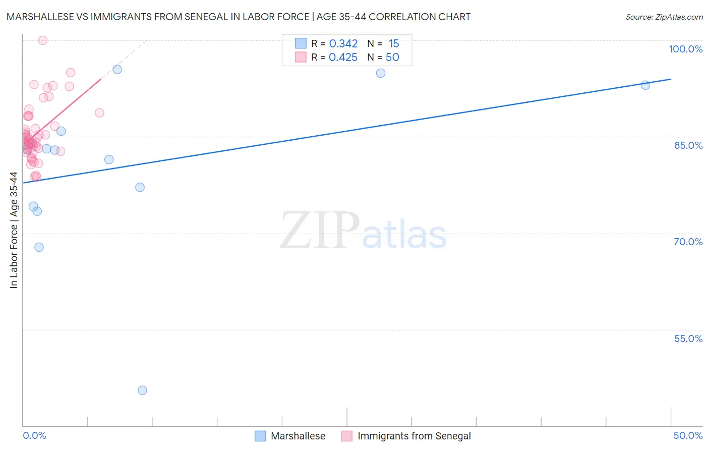 Marshallese vs Immigrants from Senegal In Labor Force | Age 35-44