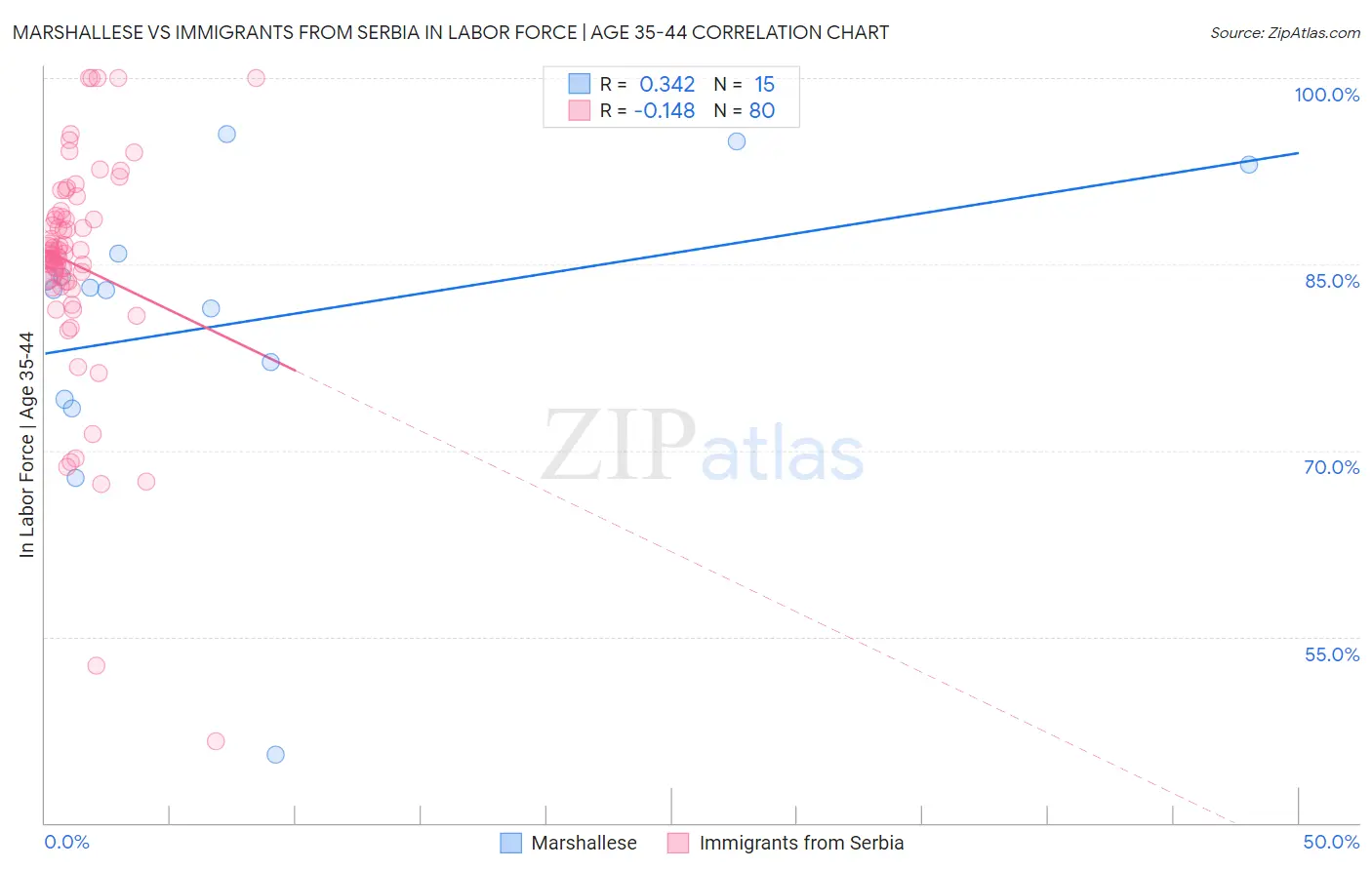 Marshallese vs Immigrants from Serbia In Labor Force | Age 35-44