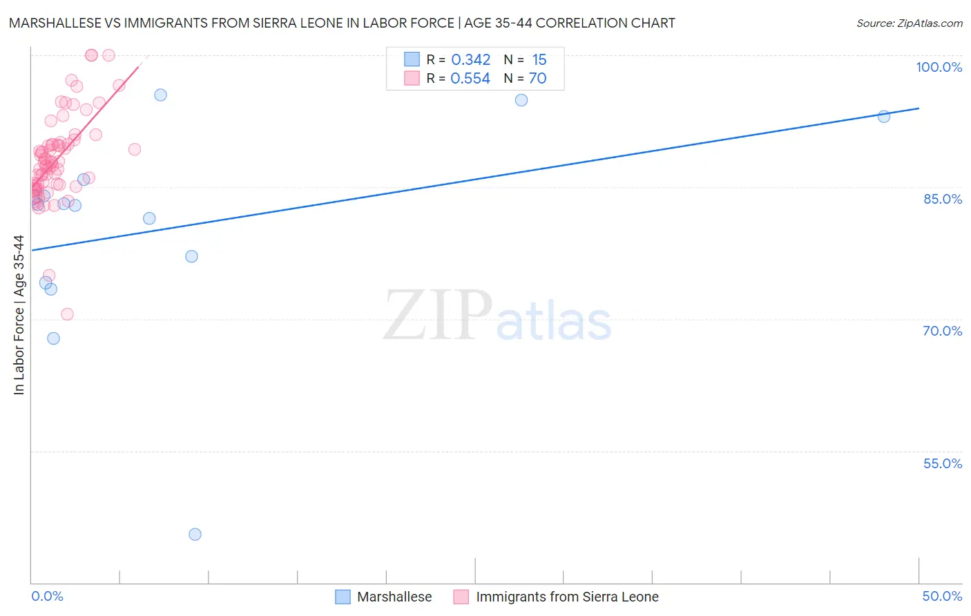 Marshallese vs Immigrants from Sierra Leone In Labor Force | Age 35-44