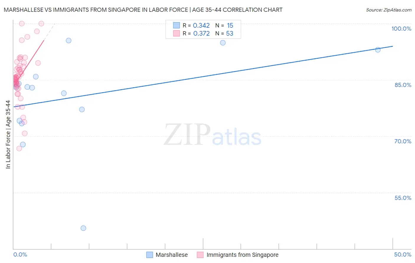 Marshallese vs Immigrants from Singapore In Labor Force | Age 35-44