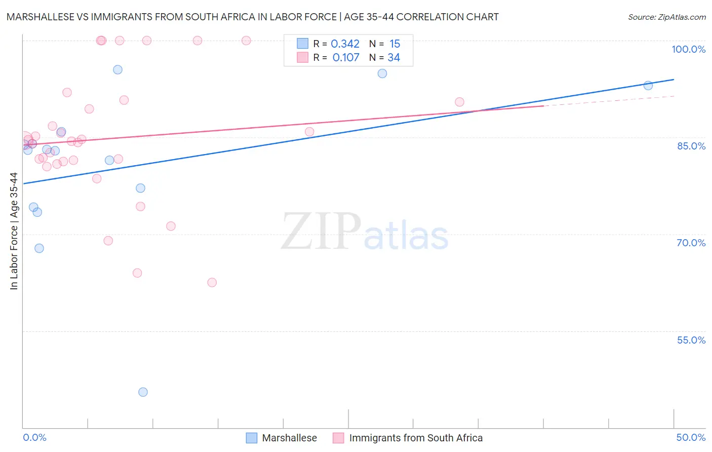 Marshallese vs Immigrants from South Africa In Labor Force | Age 35-44