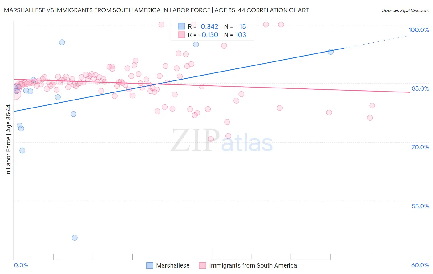 Marshallese vs Immigrants from South America In Labor Force | Age 35-44