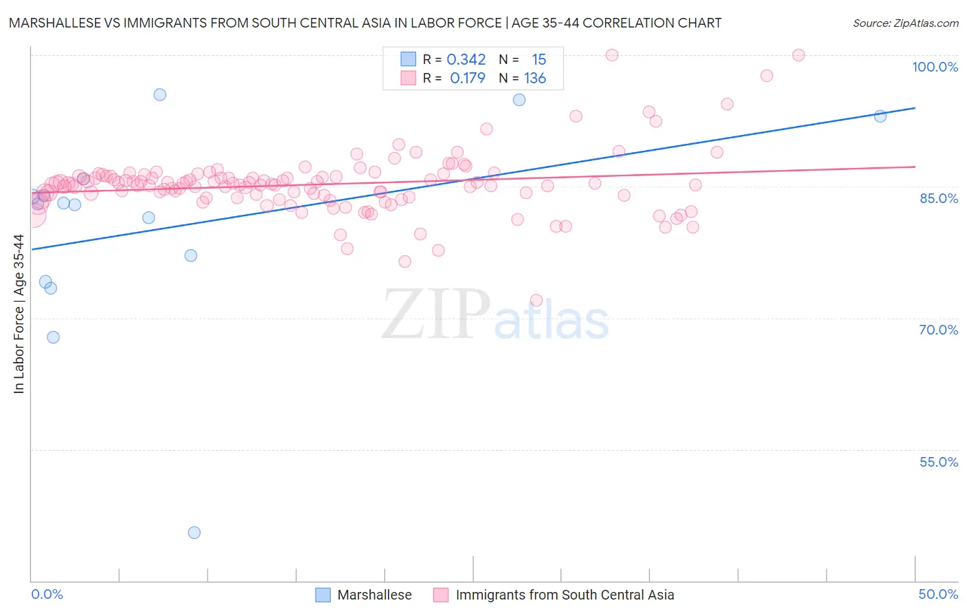 Marshallese vs Immigrants from South Central Asia In Labor Force | Age 35-44